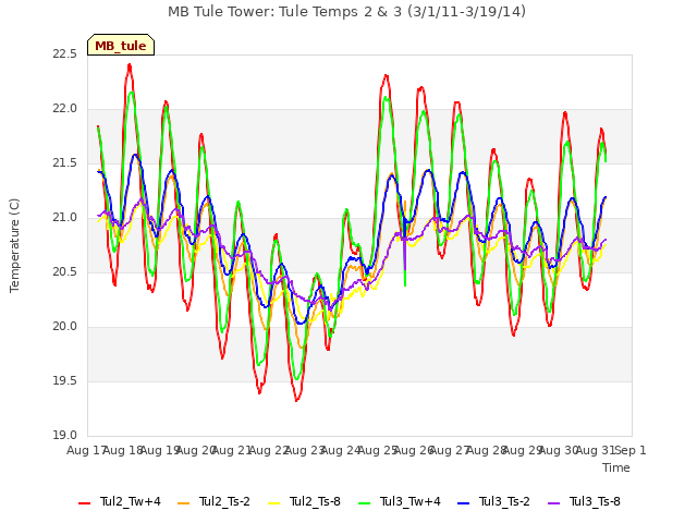 plot of MB Tule Tower: Tule Temps 2 & 3 (3/1/11-3/19/14)