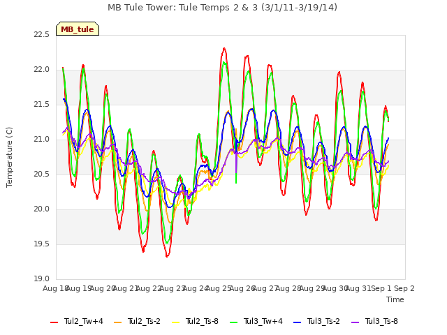 plot of MB Tule Tower: Tule Temps 2 & 3 (3/1/11-3/19/14)