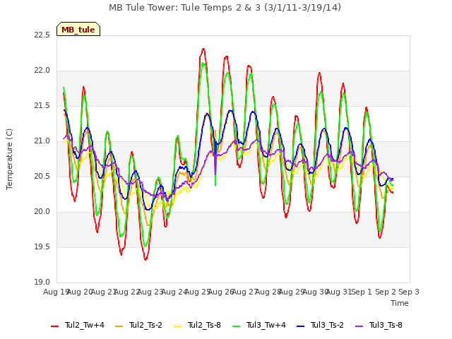 plot of MB Tule Tower: Tule Temps 2 & 3 (3/1/11-3/19/14)