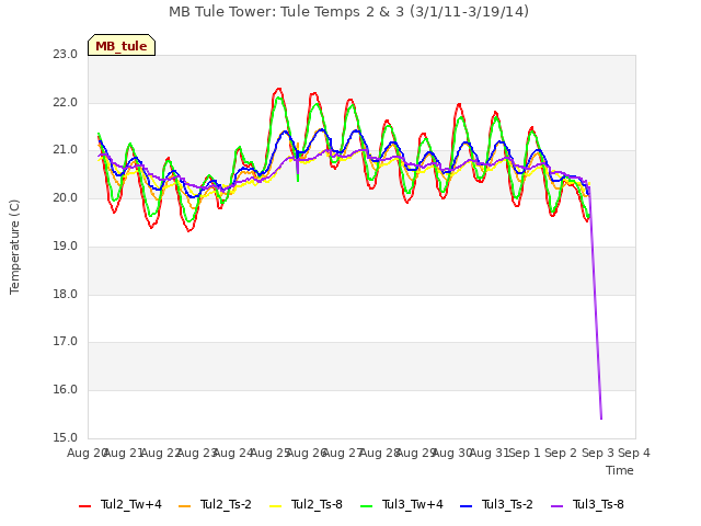 plot of MB Tule Tower: Tule Temps 2 & 3 (3/1/11-3/19/14)