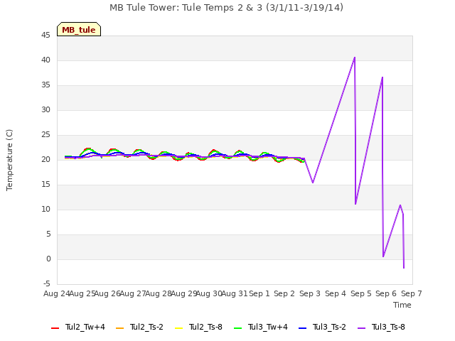 plot of MB Tule Tower: Tule Temps 2 & 3 (3/1/11-3/19/14)