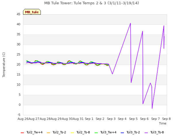 plot of MB Tule Tower: Tule Temps 2 & 3 (3/1/11-3/19/14)