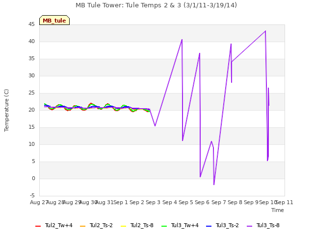 plot of MB Tule Tower: Tule Temps 2 & 3 (3/1/11-3/19/14)