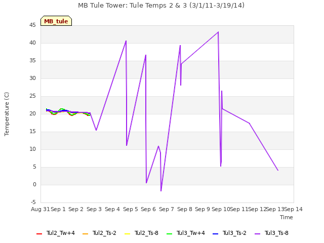 plot of MB Tule Tower: Tule Temps 2 & 3 (3/1/11-3/19/14)