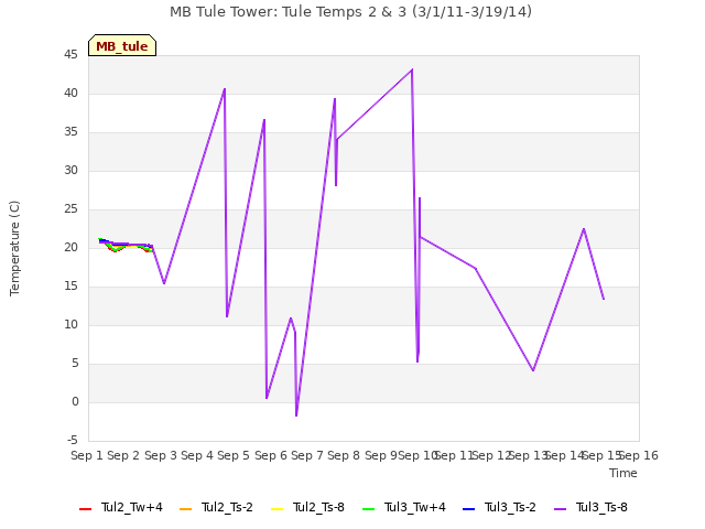 plot of MB Tule Tower: Tule Temps 2 & 3 (3/1/11-3/19/14)