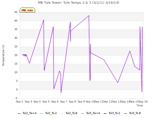 plot of MB Tule Tower: Tule Temps 2 & 3 (3/1/11-3/19/14)