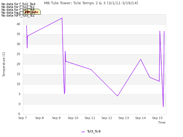 plot of MB Tule Tower: Tule Temps 2 & 3 (3/1/11-3/19/14)