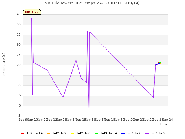 plot of MB Tule Tower: Tule Temps 2 & 3 (3/1/11-3/19/14)