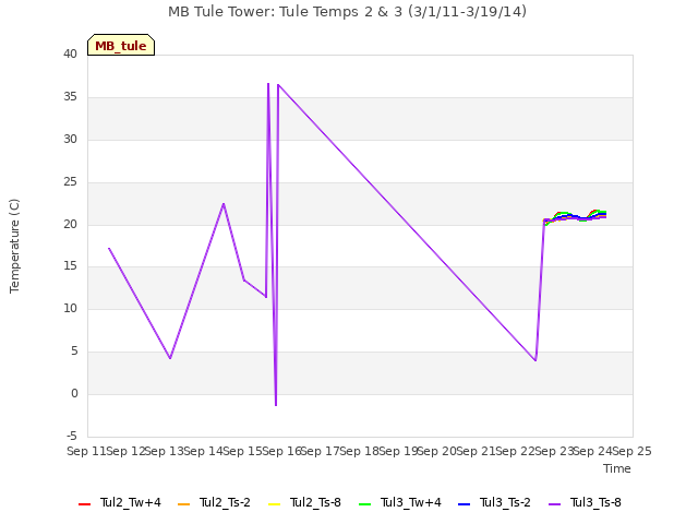 plot of MB Tule Tower: Tule Temps 2 & 3 (3/1/11-3/19/14)