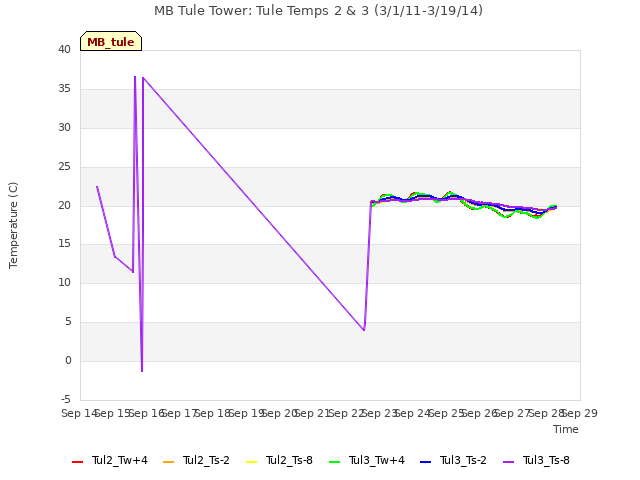 plot of MB Tule Tower: Tule Temps 2 & 3 (3/1/11-3/19/14)