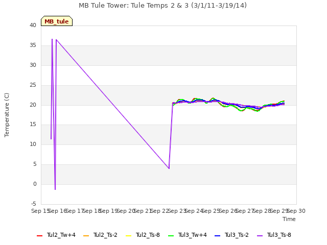 plot of MB Tule Tower: Tule Temps 2 & 3 (3/1/11-3/19/14)