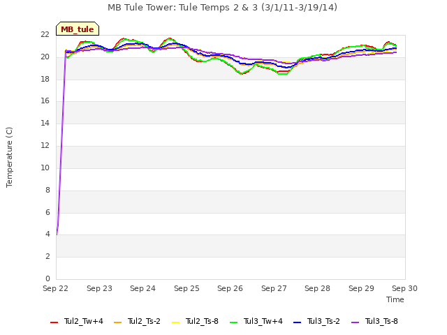 plot of MB Tule Tower: Tule Temps 2 & 3 (3/1/11-3/19/14)