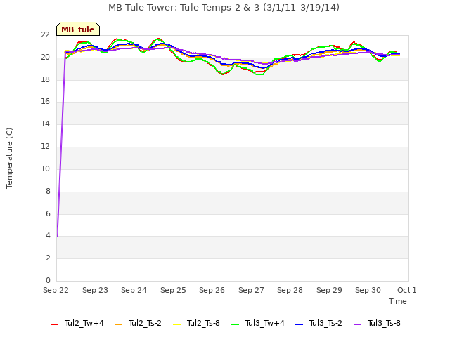 plot of MB Tule Tower: Tule Temps 2 & 3 (3/1/11-3/19/14)