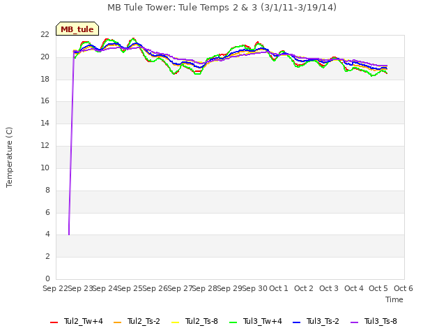 plot of MB Tule Tower: Tule Temps 2 & 3 (3/1/11-3/19/14)