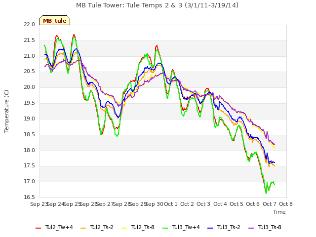 plot of MB Tule Tower: Tule Temps 2 & 3 (3/1/11-3/19/14)