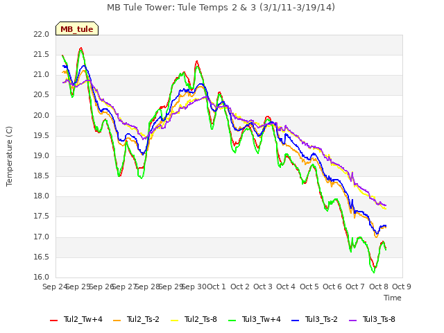 plot of MB Tule Tower: Tule Temps 2 & 3 (3/1/11-3/19/14)