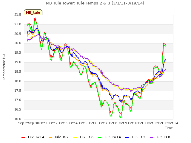 plot of MB Tule Tower: Tule Temps 2 & 3 (3/1/11-3/19/14)