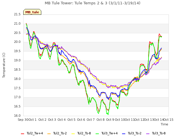 plot of MB Tule Tower: Tule Temps 2 & 3 (3/1/11-3/19/14)