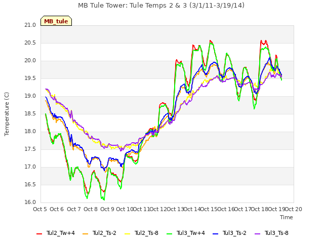 plot of MB Tule Tower: Tule Temps 2 & 3 (3/1/11-3/19/14)