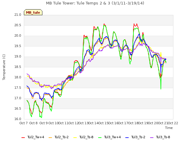 plot of MB Tule Tower: Tule Temps 2 & 3 (3/1/11-3/19/14)