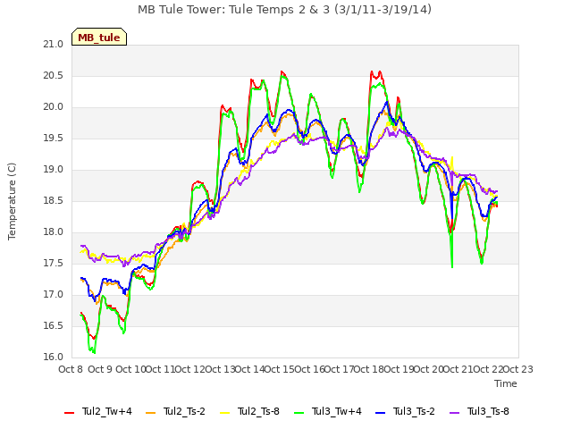 plot of MB Tule Tower: Tule Temps 2 & 3 (3/1/11-3/19/14)