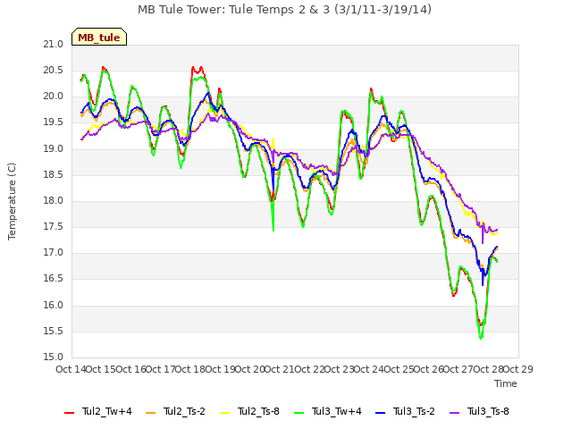 plot of MB Tule Tower: Tule Temps 2 & 3 (3/1/11-3/19/14)