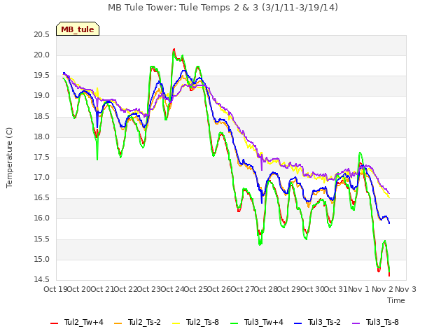 plot of MB Tule Tower: Tule Temps 2 & 3 (3/1/11-3/19/14)