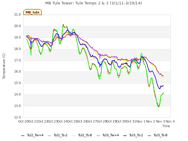 plot of MB Tule Tower: Tule Temps 2 & 3 (3/1/11-3/19/14)