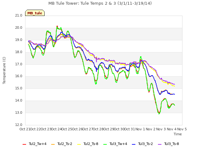 plot of MB Tule Tower: Tule Temps 2 & 3 (3/1/11-3/19/14)