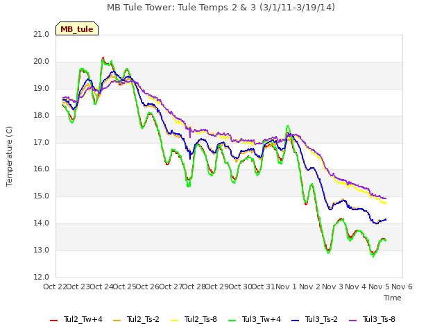 plot of MB Tule Tower: Tule Temps 2 & 3 (3/1/11-3/19/14)