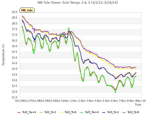 plot of MB Tule Tower: Tule Temps 2 & 3 (3/1/11-3/19/14)