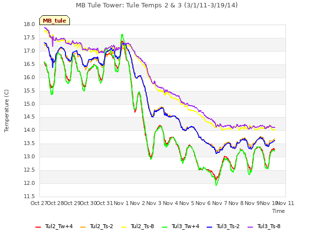 plot of MB Tule Tower: Tule Temps 2 & 3 (3/1/11-3/19/14)