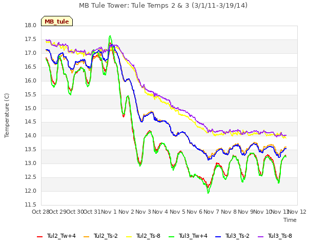 plot of MB Tule Tower: Tule Temps 2 & 3 (3/1/11-3/19/14)