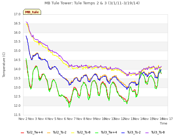 plot of MB Tule Tower: Tule Temps 2 & 3 (3/1/11-3/19/14)