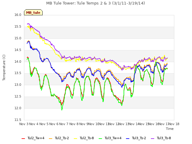 plot of MB Tule Tower: Tule Temps 2 & 3 (3/1/11-3/19/14)