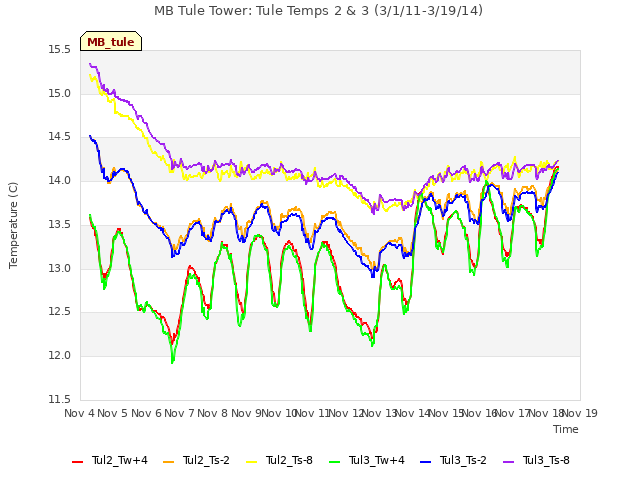 plot of MB Tule Tower: Tule Temps 2 & 3 (3/1/11-3/19/14)