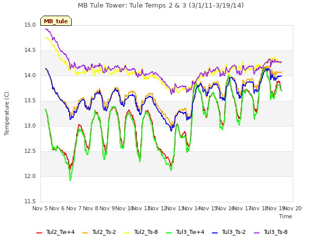 plot of MB Tule Tower: Tule Temps 2 & 3 (3/1/11-3/19/14)