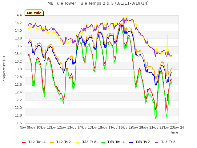 plot of MB Tule Tower: Tule Temps 2 & 3 (3/1/11-3/19/14)