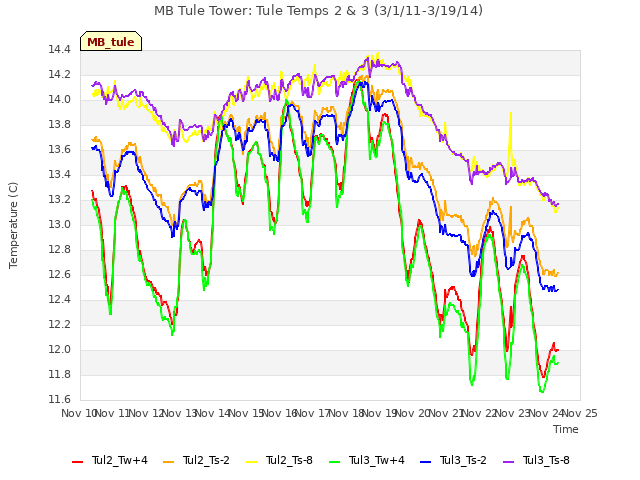 plot of MB Tule Tower: Tule Temps 2 & 3 (3/1/11-3/19/14)