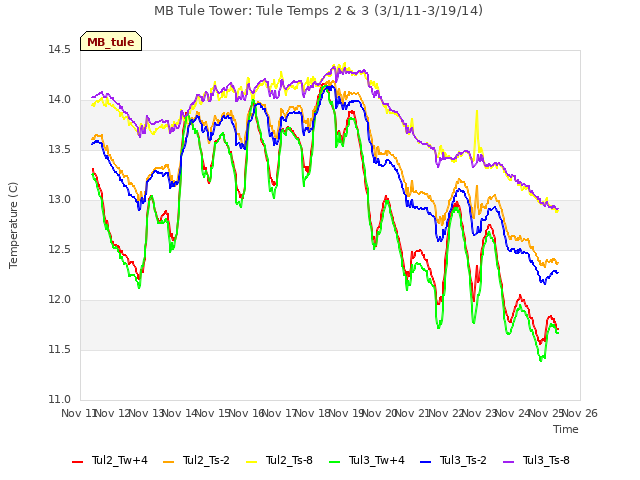 plot of MB Tule Tower: Tule Temps 2 & 3 (3/1/11-3/19/14)