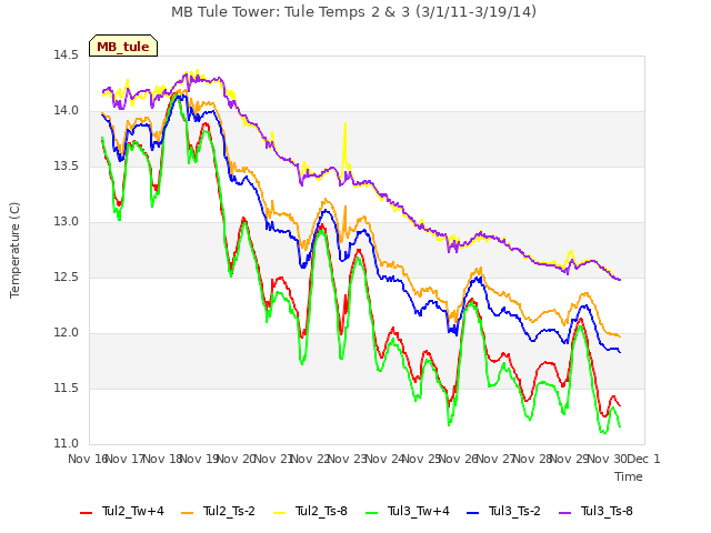 plot of MB Tule Tower: Tule Temps 2 & 3 (3/1/11-3/19/14)