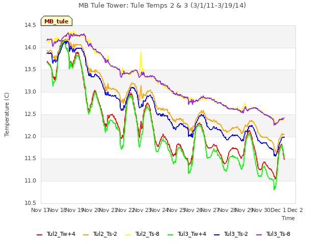 plot of MB Tule Tower: Tule Temps 2 & 3 (3/1/11-3/19/14)