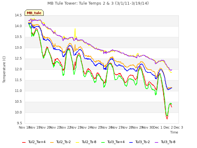 plot of MB Tule Tower: Tule Temps 2 & 3 (3/1/11-3/19/14)