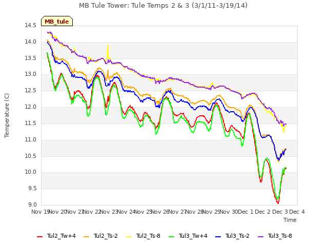 plot of MB Tule Tower: Tule Temps 2 & 3 (3/1/11-3/19/14)