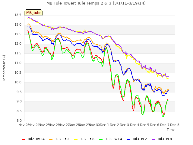 plot of MB Tule Tower: Tule Temps 2 & 3 (3/1/11-3/19/14)