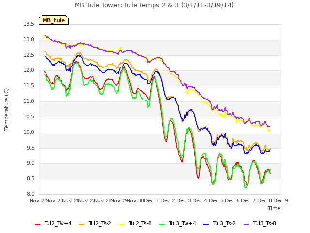 plot of MB Tule Tower: Tule Temps 2 & 3 (3/1/11-3/19/14)