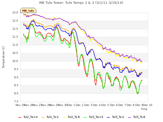 plot of MB Tule Tower: Tule Temps 2 & 3 (3/1/11-3/19/14)