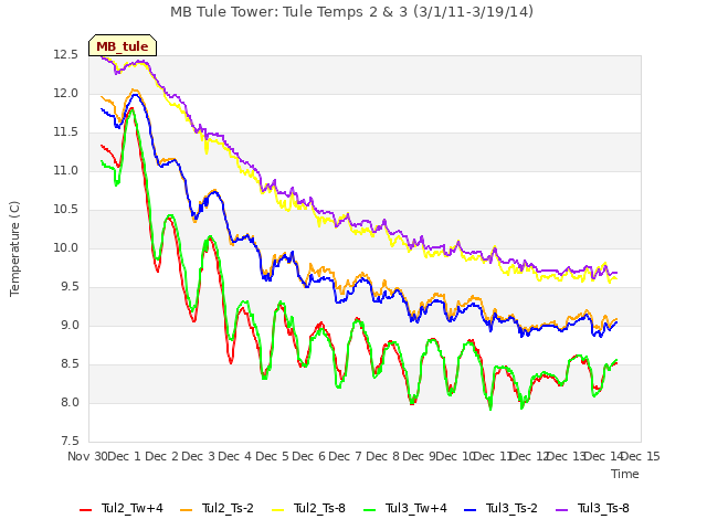 plot of MB Tule Tower: Tule Temps 2 & 3 (3/1/11-3/19/14)