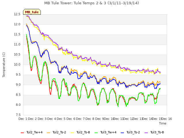 plot of MB Tule Tower: Tule Temps 2 & 3 (3/1/11-3/19/14)