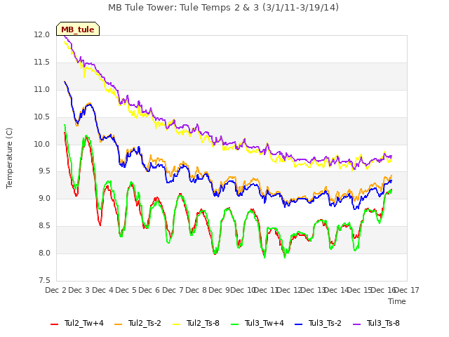 plot of MB Tule Tower: Tule Temps 2 & 3 (3/1/11-3/19/14)